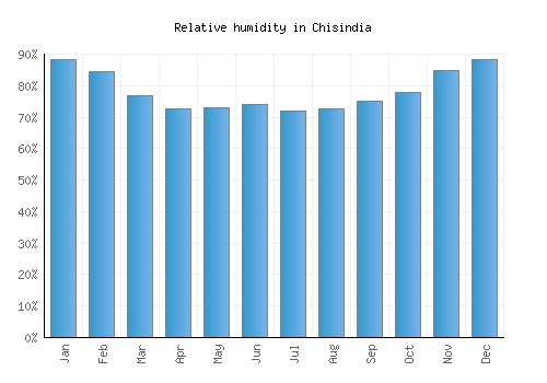 Chisindia relative humidity averages