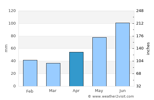 Chisindia average rain in April