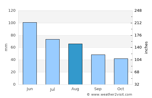 Chisindia average rain in August