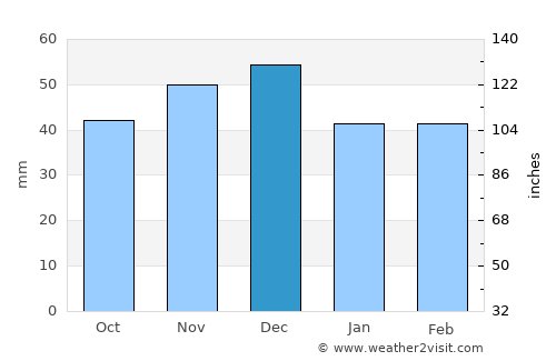 Chisindia average rain in December