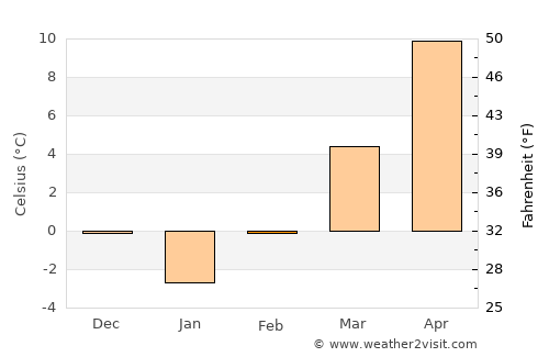 Chisindia average temperature in February