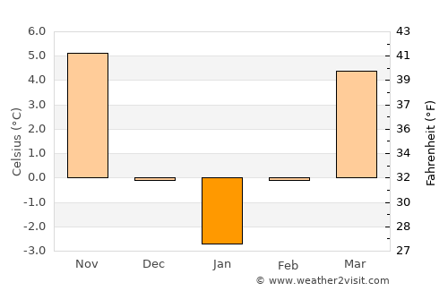 Chisindia average temperature in January