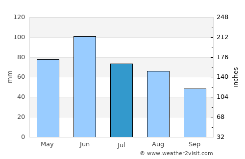 Chisindia average rain in July