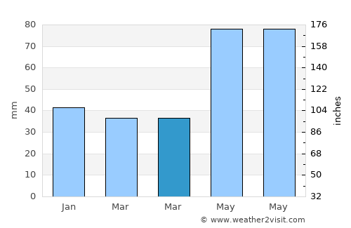 Chisindia average rain in March
