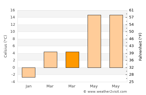 Chisindia average temperature in March