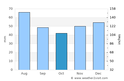 Chisindia average rain in October