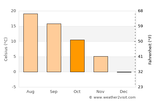 Chisindia average temperature in October