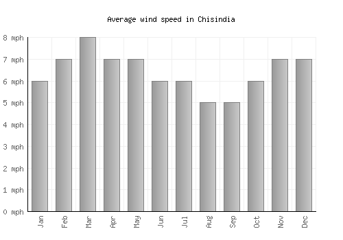 Chisindia average winspeed by month (mph)