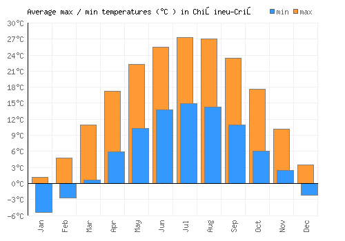 Chişineu-Criş average minimum / maximum temperatures (Celsius)