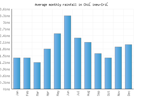 Chişineu-Criş monthly rainfall chart (inches)
