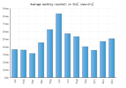 Chişineu-Criş monthly rainfall chart (mm)