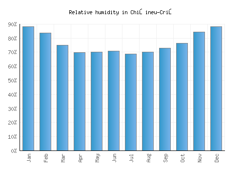 Chişineu-Criş relative humidity averages