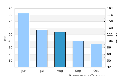 Chişineu-Criş average rain in August
