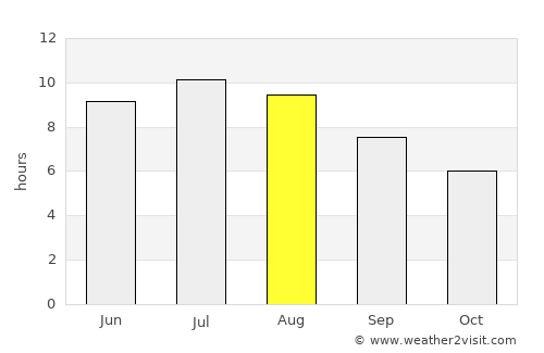 Chişineu-Criş average rain in August