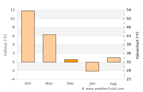 Chişineu-Criş average temperature in December