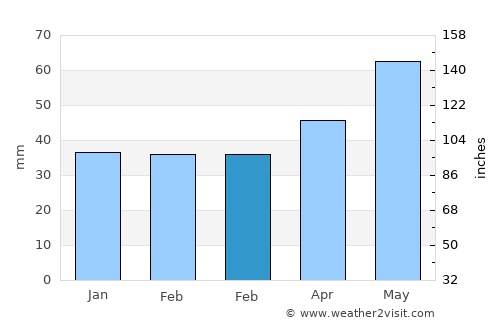 Chişineu-Criş average rain in February