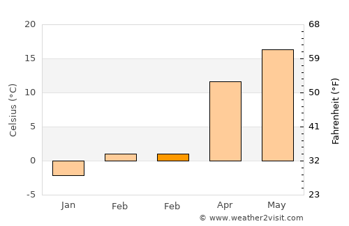 Chişineu-Criş average temperature in February