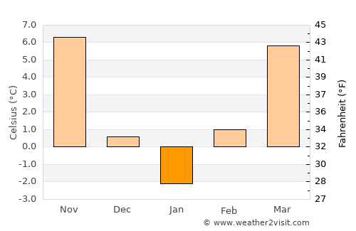 Chişineu-Criş average temperature in January