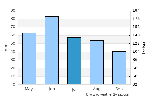 Chişineu-Criş average rain in July