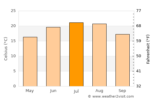 Chişineu-Criş average temperature in July