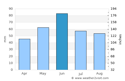 Chişineu-Criş average rain in June