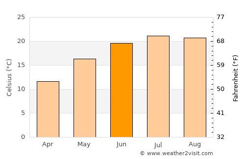 Chişineu-Criş average temperature in June