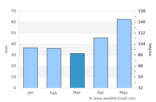 Chişineu-Criş average rain in March