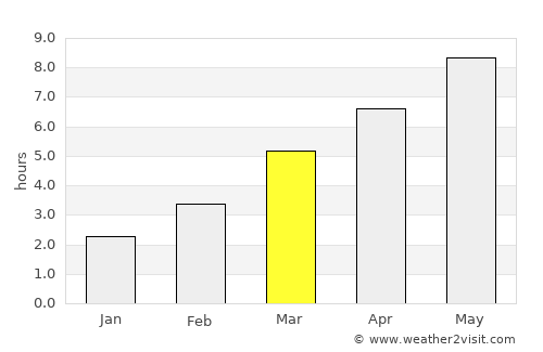 Chişineu-Criş average rain in March