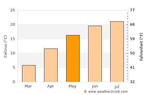 Chişineu-Criş average temperature in May
