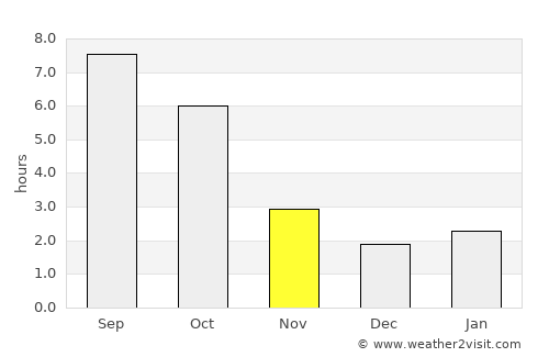 Chişineu-Criş average rain in November