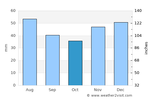 Chişineu-Criş average rain in October