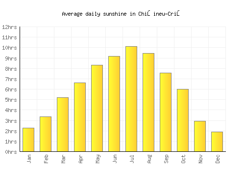 Chişineu-Criş average daily sunshine chart