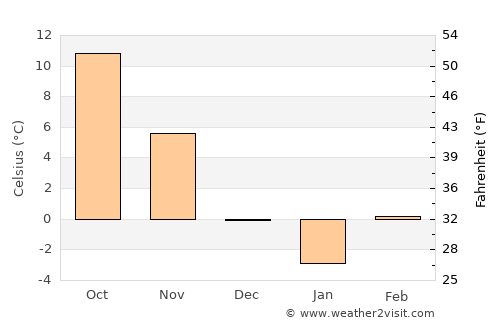 Chişlaz average temperature in December