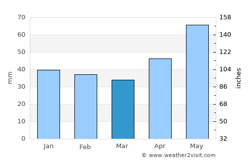 Chişlaz average rain in March
