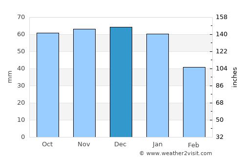 Chislehurst average rain in December