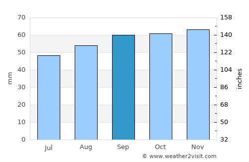 Chislehurst average rain in September
