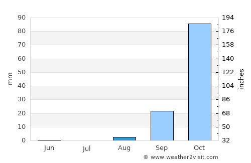 Chissamba average rain in August
