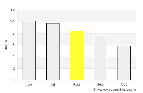 Chissamba average rain in August
