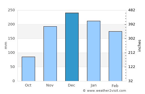 Chissamba average rain in December
