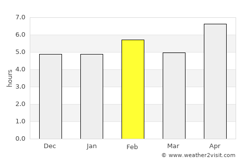 Chissamba average rain in February