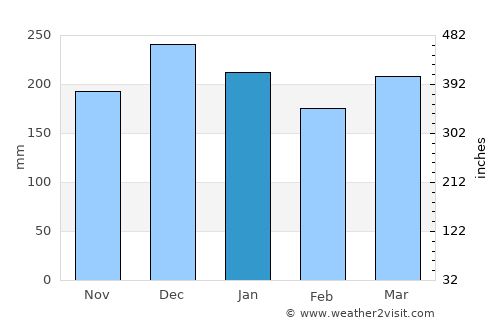 Chissamba average rain in January