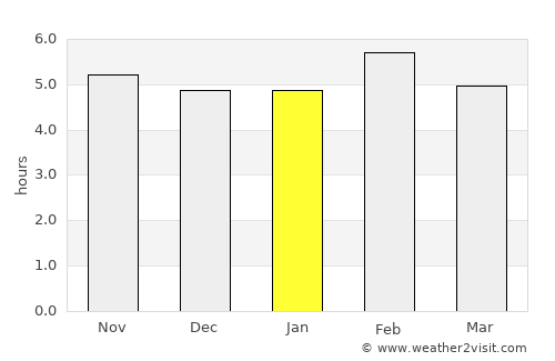 Chissamba average rain in January