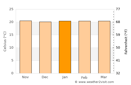 Chissamba average temperature in January