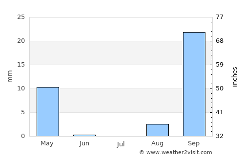 Chissamba average rain in July