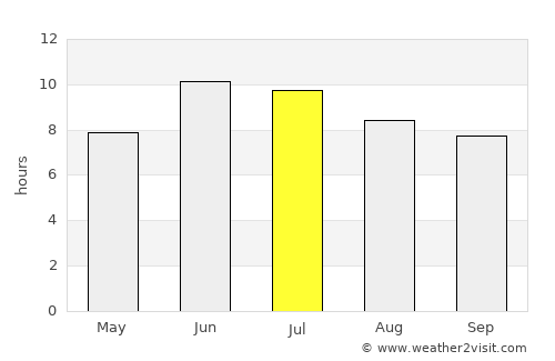 Chissamba average rain in July
