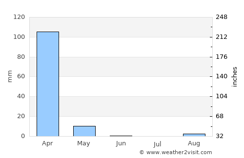 Chissamba average rain in June
