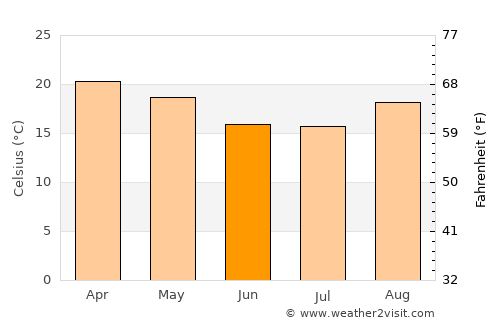 Chissamba average temperature in June