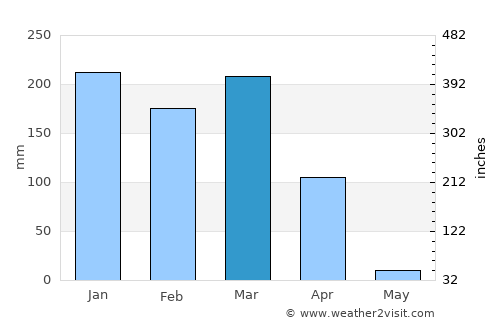 Chissamba average rain in March