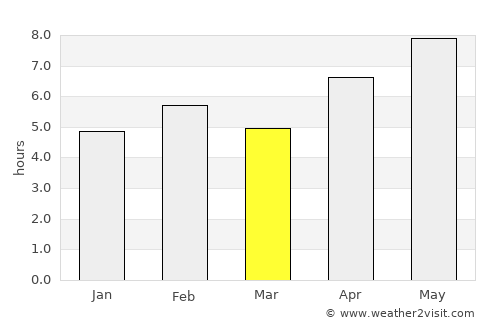 Chissamba average rain in March