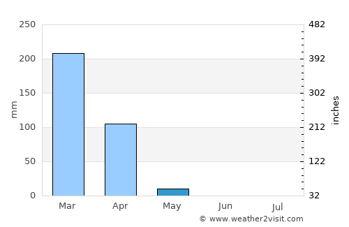 Chissamba average rain in May